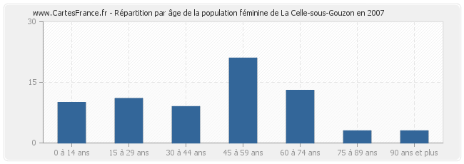 Répartition par âge de la population féminine de La Celle-sous-Gouzon en 2007